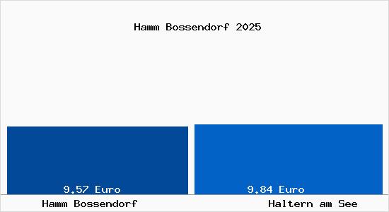 Vergleich Mietspiegel Haltern am See mit Haltern am See Hamm Bossendorf