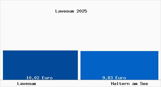 Vergleich Mietspiegel Haltern am See mit Haltern am See Lavesum