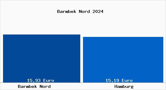 Vergleich Mietspiegel Hamburg mit Hamburg Barmbek Nord