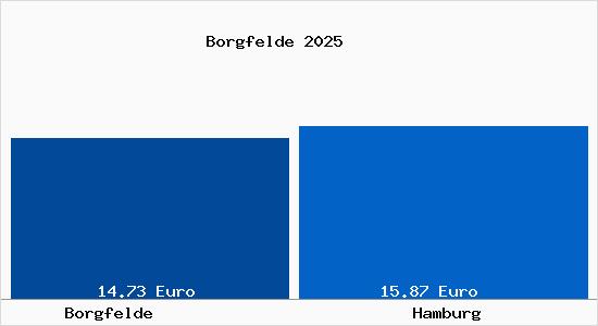 Vergleich Mietspiegel Hamburg mit Hamburg Borgfelde