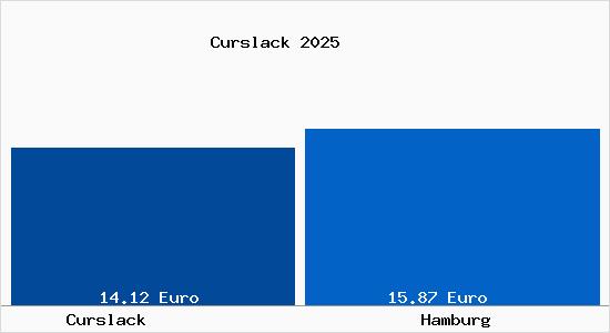 Vergleich Mietspiegel Hamburg mit Hamburg Curslack