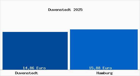 Vergleich Mietspiegel Hamburg mit Hamburg Duvenstedt