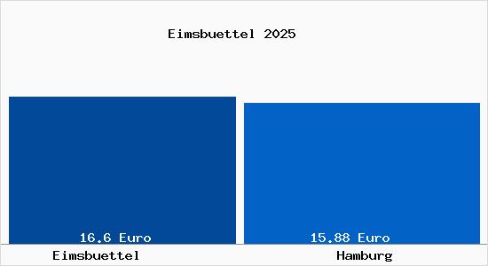 Vergleich Mietspiegel Hamburg mit Hamburg Eimsb&uuml;ttel