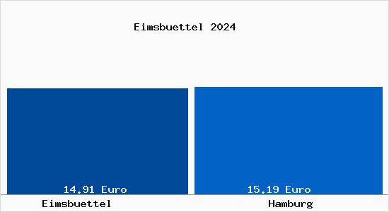 Vergleich Mietspiegel Hamburg mit Hamburg Eimsbüttel
