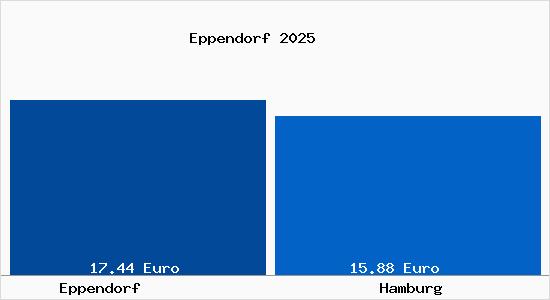 Vergleich Mietspiegel Hamburg mit Hamburg Eppendorf
