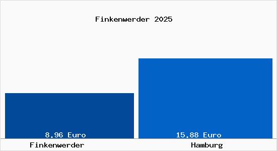 Vergleich Mietspiegel Hamburg mit Hamburg Finkenwerder