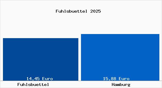 Vergleich Mietspiegel Hamburg mit Hamburg Fuhlsb&uuml;ttel
