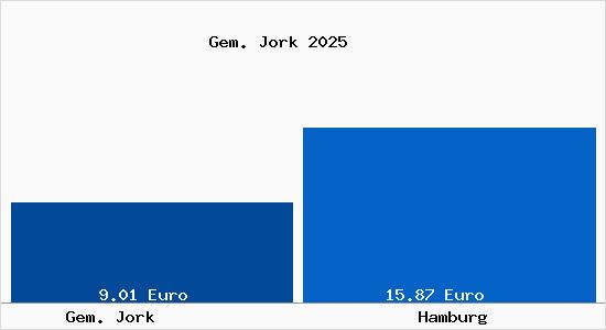 Vergleich Mietspiegel Hamburg mit Hamburg Gem. Jork