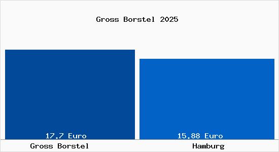 Vergleich Mietspiegel Hamburg mit Hamburg Gross Borstel