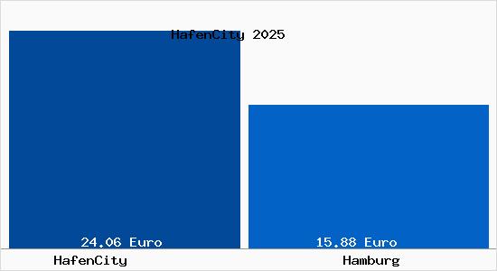 Vergleich Mietspiegel Hamburg mit Hamburg HafenCity