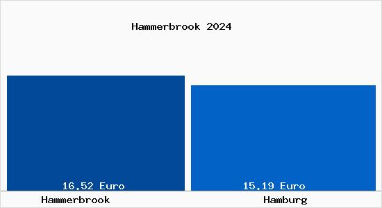 Vergleich Mietspiegel Hamburg mit Hamburg Hammerbrook
