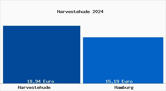 Vergleich Mietspiegel Hamburg mit Hamburg Harvestehude