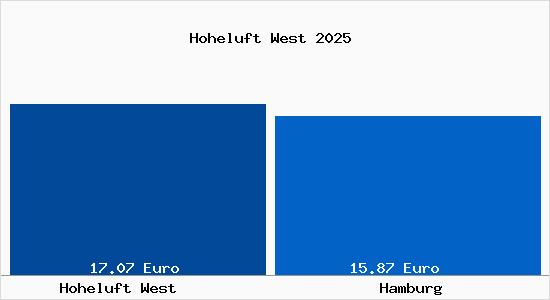 Vergleich Mietspiegel Hamburg mit Hamburg Hoheluft West