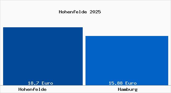 Vergleich Mietspiegel Hamburg mit Hamburg Hohenfelde