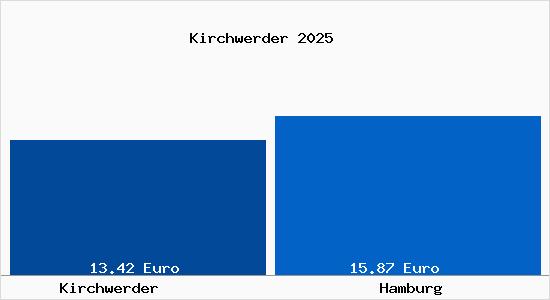 Vergleich Mietspiegel Hamburg mit Hamburg Kirchwerder