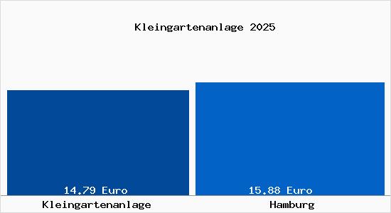 Vergleich Mietspiegel Hamburg mit Hamburg Kleingartenanlage