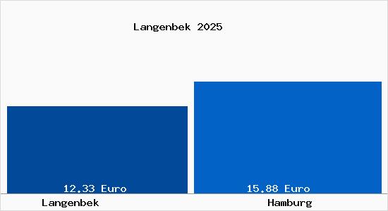 Vergleich Mietspiegel Hamburg mit Hamburg Langenbek