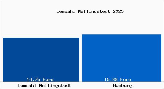 Vergleich Mietspiegel Hamburg mit Hamburg Lemsahl Mellingstedt
