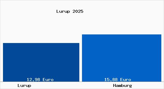 Vergleich Mietspiegel Hamburg mit Hamburg Lurup