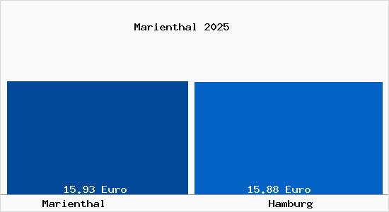 Vergleich Mietspiegel Hamburg mit Hamburg Marienthal