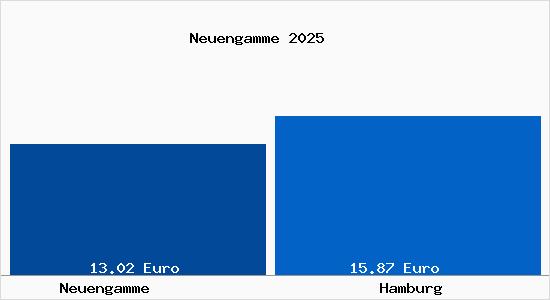 Vergleich Mietspiegel Hamburg mit Hamburg Neuengamme