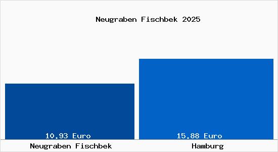 Vergleich Mietspiegel Hamburg mit Hamburg Neugraben Fischbek