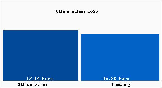 Vergleich Mietspiegel Hamburg mit Hamburg Othmarschen