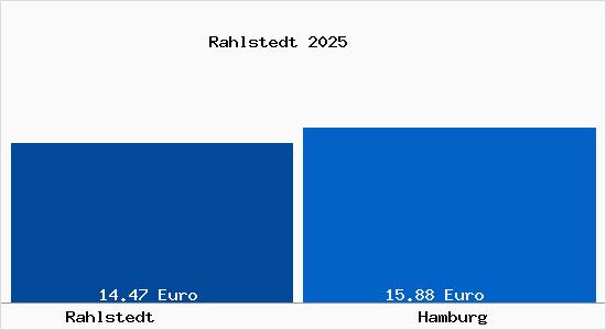 Vergleich Mietspiegel Hamburg mit Hamburg Rahlstedt