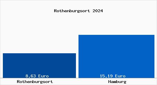Vergleich Mietspiegel Hamburg mit Hamburg Rothenburgsort