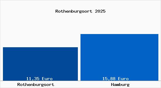 Vergleich Mietspiegel Hamburg mit Hamburg Rothenburgsort