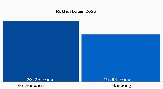 Vergleich Mietspiegel Hamburg mit Hamburg Rotherbaum
