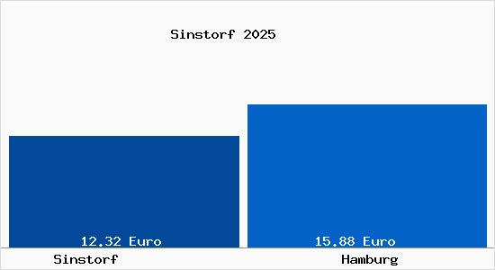 Vergleich Mietspiegel Hamburg mit Hamburg Sinstorf
