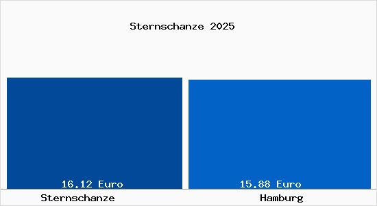 Vergleich Mietspiegel Hamburg mit Hamburg Sternschanze