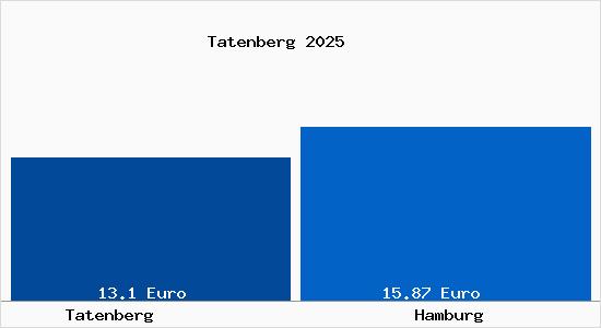 Vergleich Mietspiegel Hamburg mit Hamburg Tatenberg