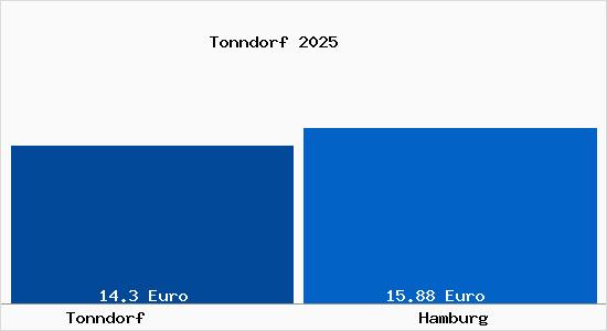 Vergleich Mietspiegel Hamburg mit Hamburg Tonndorf