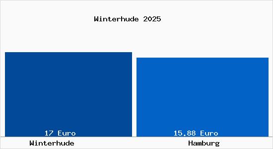 Vergleich Mietspiegel Hamburg mit Hamburg Winterhude