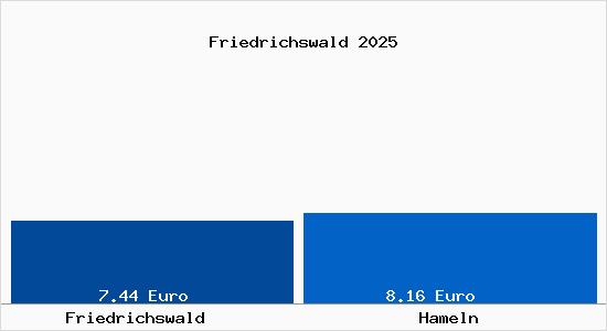 Vergleich Mietspiegel Hameln mit Hameln Friedrichswald