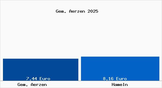 Vergleich Mietspiegel Hameln mit Hameln Gem. &Auml;rzen