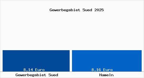 Vergleich Mietspiegel Hameln mit Hameln Gewerbegebiet S&uuml;d