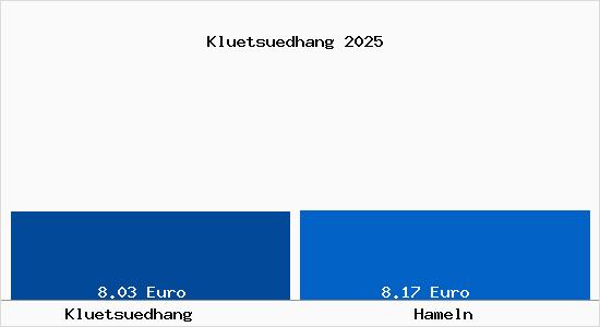 Vergleich Mietspiegel Hameln mit Hameln Kl&uuml;ts&uuml;dhang