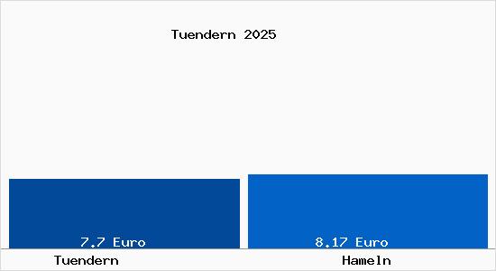Vergleich Mietspiegel Hameln mit Hameln T&uuml;ndern