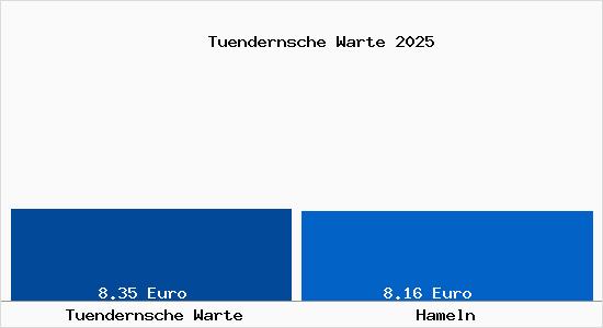 Vergleich Mietspiegel Hameln mit Hameln T&uuml;ndernsche Warte