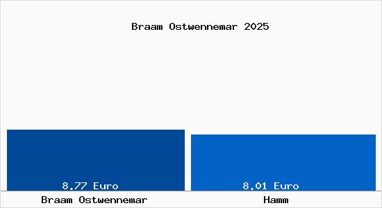 Vergleich Mietspiegel Hamm mit Hamm Braam Ostwennemar
