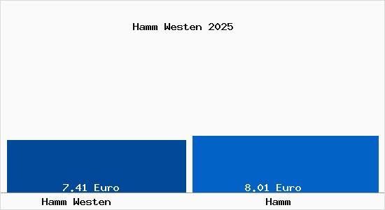 Vergleich Mietspiegel Hamm mit Hamm Hamm Westen