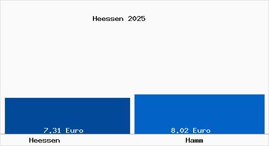 Vergleich Mietspiegel Hamm mit Hamm Heessen