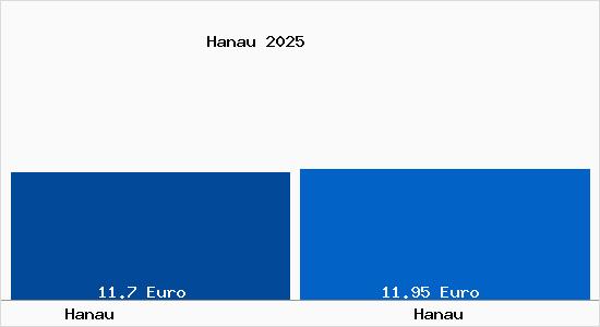 Vergleich Mietspiegel Hanau mit Hanau Hanau