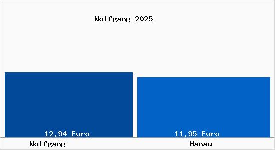 Vergleich Mietspiegel Hanau mit Hanau Wolfgang