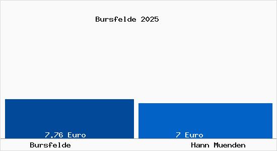 Vergleich Mietspiegel Hann. M&uuml;nden mit Hann. M&uuml;nden Bursfelde