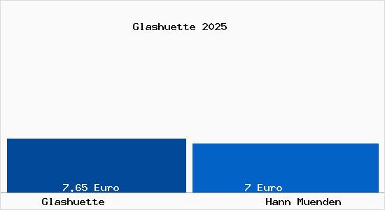 Vergleich Mietspiegel Hann. M&uuml;nden mit Hann. M&uuml;nden Glash&uuml;tte