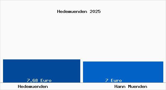 Vergleich Mietspiegel Hann. M&uuml;nden mit Hann. M&uuml;nden Hedem&uuml;nden